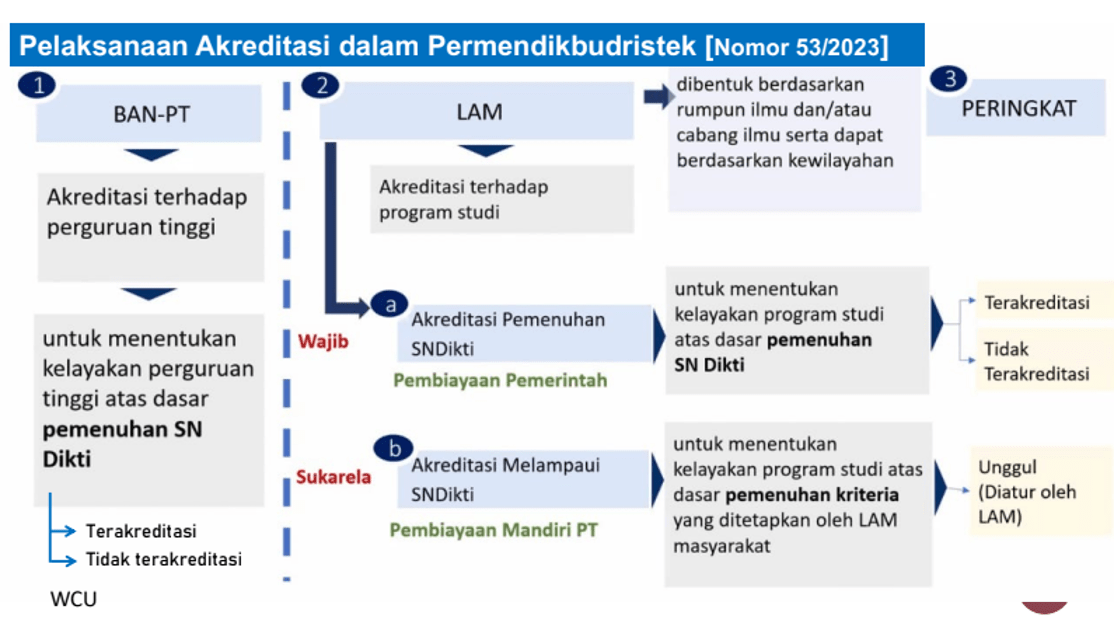 Taktik Cemerlang Menuju Akreditasi Universitas Unggul
