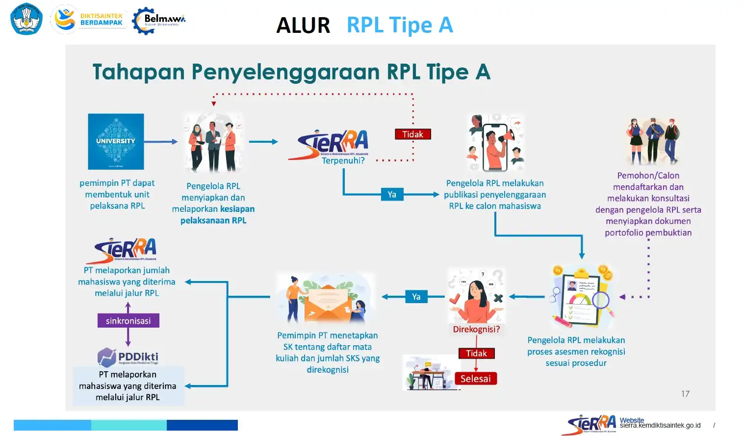 Pelatihan Asesor Program Rekognisi Pembelajaran Lampau (RPL): Meningkatkan Kualitas Pendidikan dengan Penilaian yang Tepat 5 Pelatihan Asesor Program Rekognisi Pembelajaran Lampau (RPL): Meningkatkan Kualitas Pendidikan dengan Penilaian yang Tepat